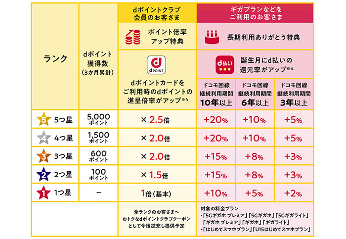dポイント各ランク特典説明
