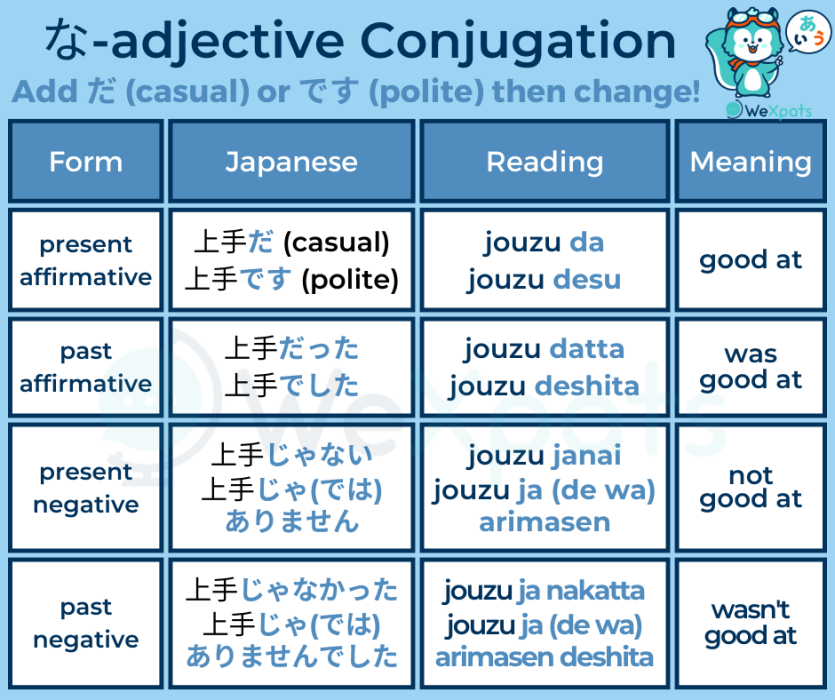 na-adjectives conjugation grammar