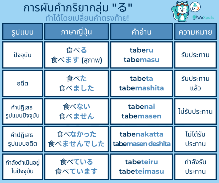 คำกริยา ภาษาญี่ปุ่น N5