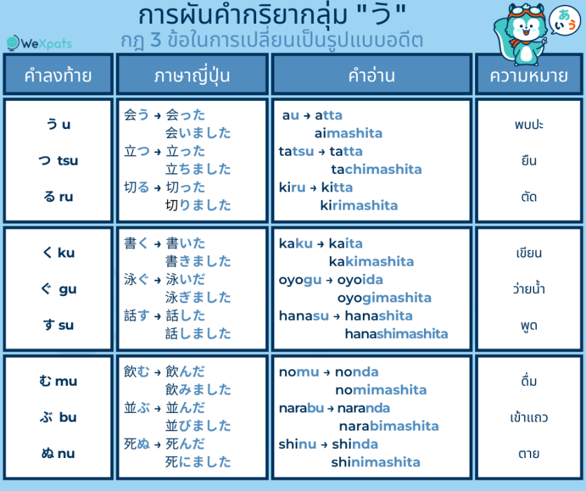 คำกริยา ภาษาญี่ปุ่น N5