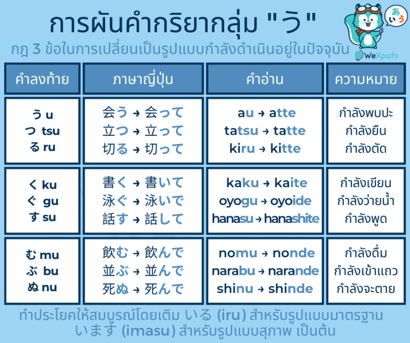 คำกริยา ภาษาญี่ปุ่น N5