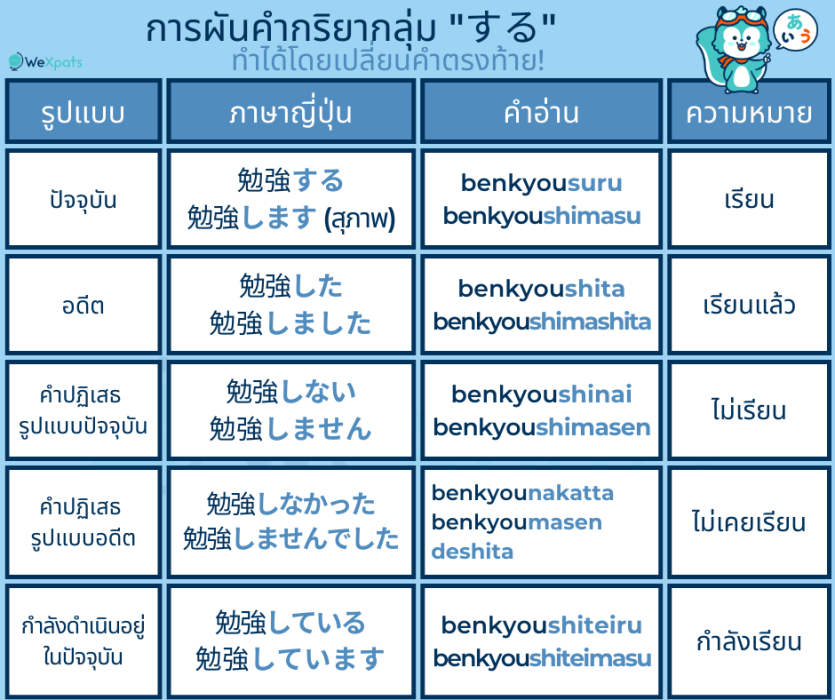 คำกริยา ภาษาญี่ปุ่น N5
