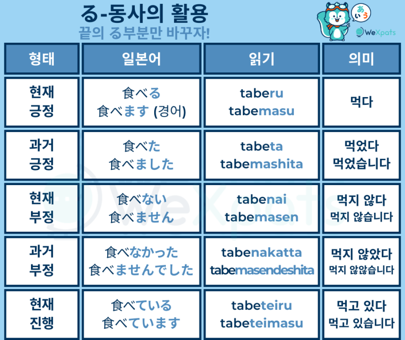 일본어 동사의 활용 る 이미지
