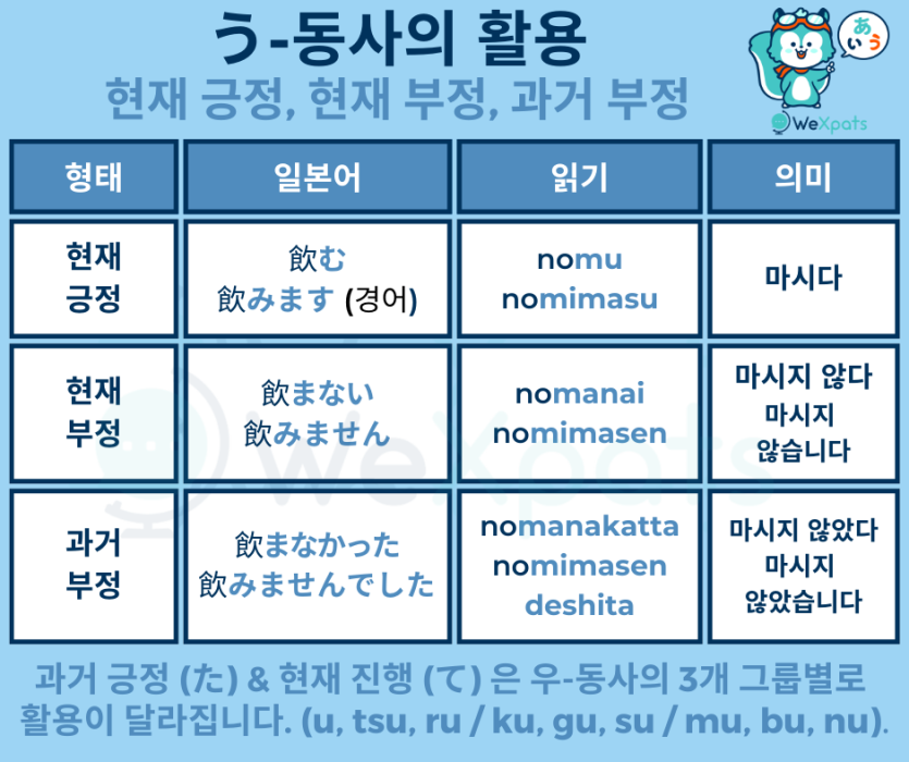 일본어 동사의 활용 う 동사 현재 부정 과거 부정 이미지