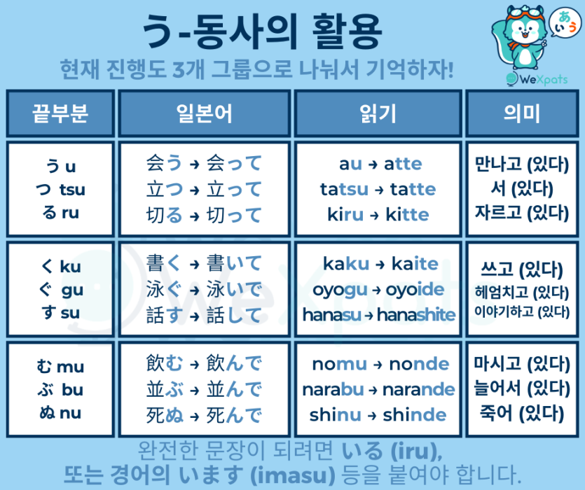 일본어 동사의 활용 う 동사 현재 진행 이미지