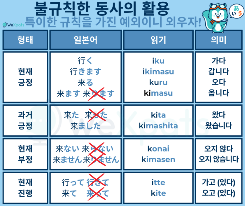 일본어 동사의 불규칙한 활용 来る 활용 이미지