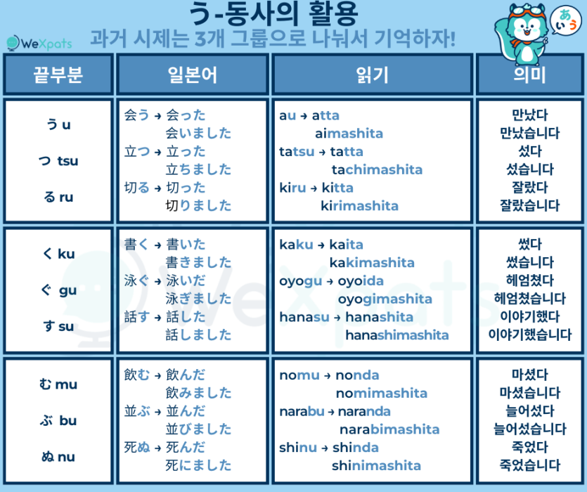 JLPT N4 동사 우-동사의 활용 과거 이미지