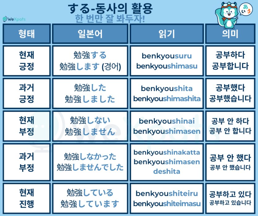 JLPT N4 동사 스루-동사의 활용 이미지