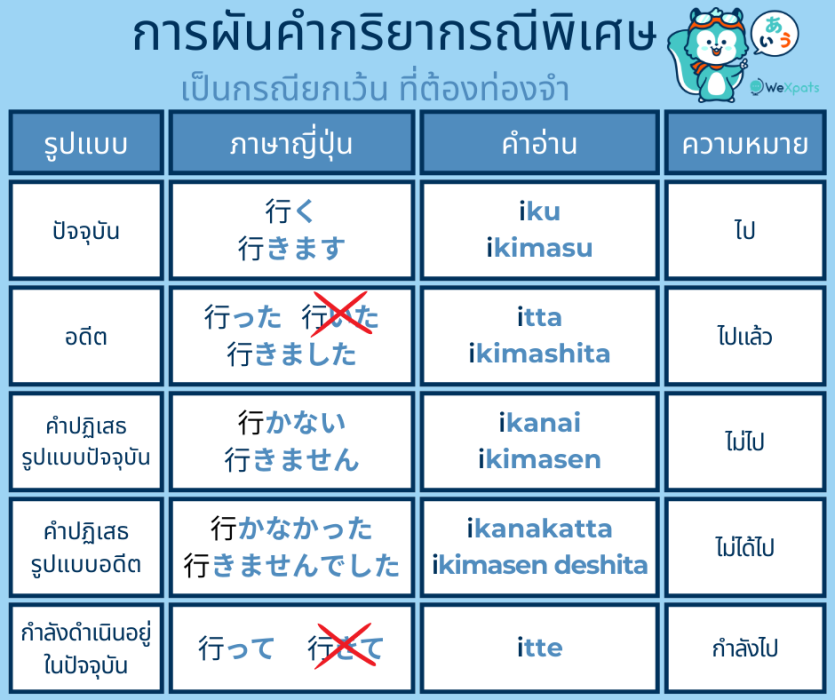 คำกริยาพิเศษ