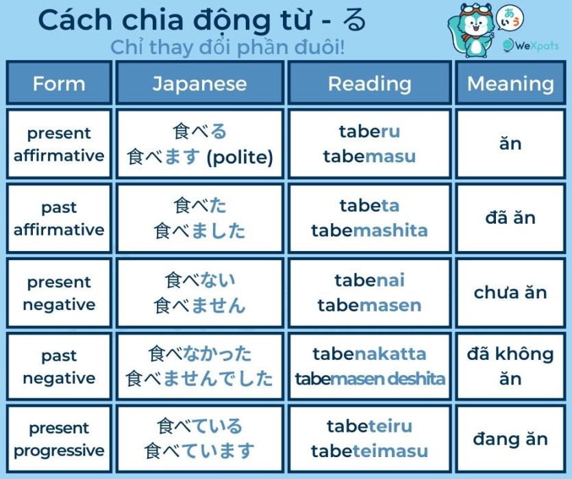 Động từ tiếng Nhật đuôi Ru
