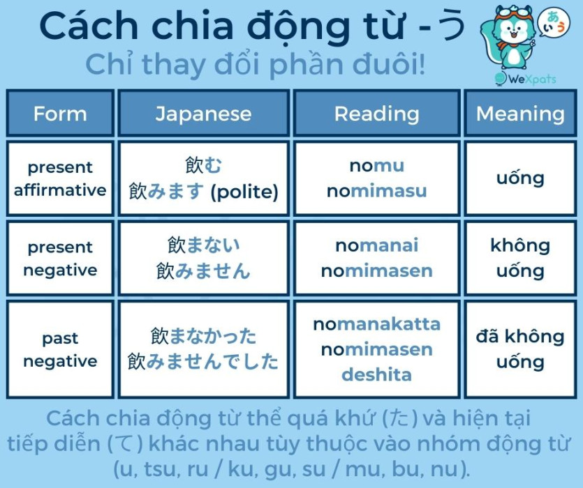 Động từ tiếng Nhật đuôi U 