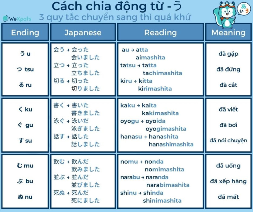 Động từ tiếng Nhật đuôi U 