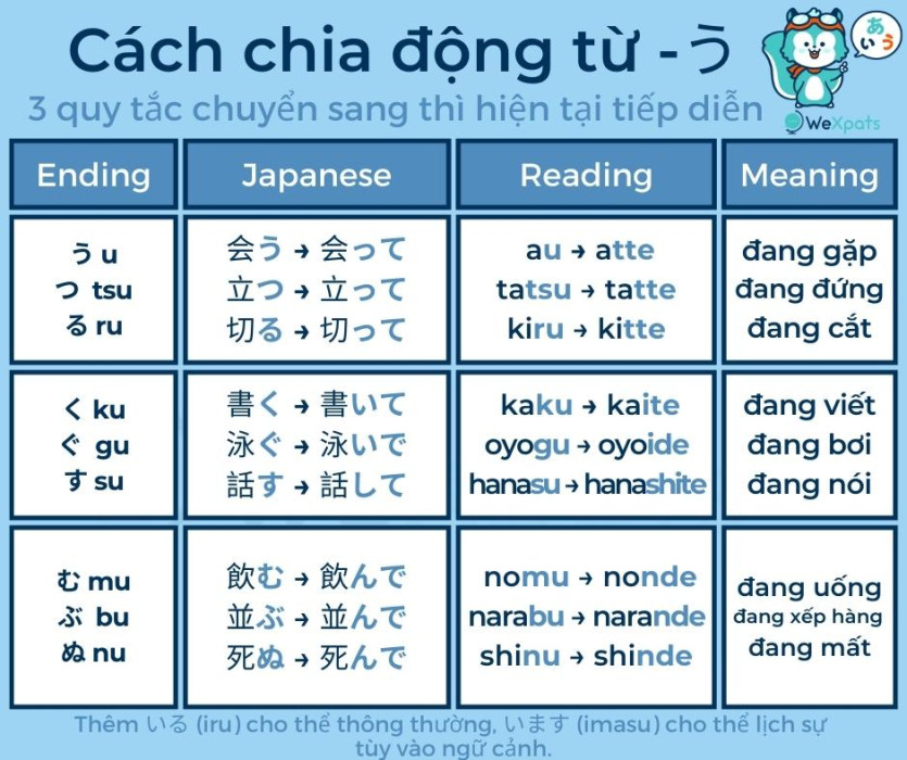 Động từ tiếng Nhật đuôi U 
