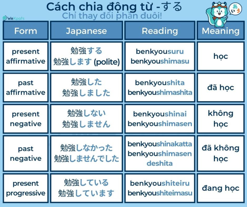 Động từ tiếng Nhật suru