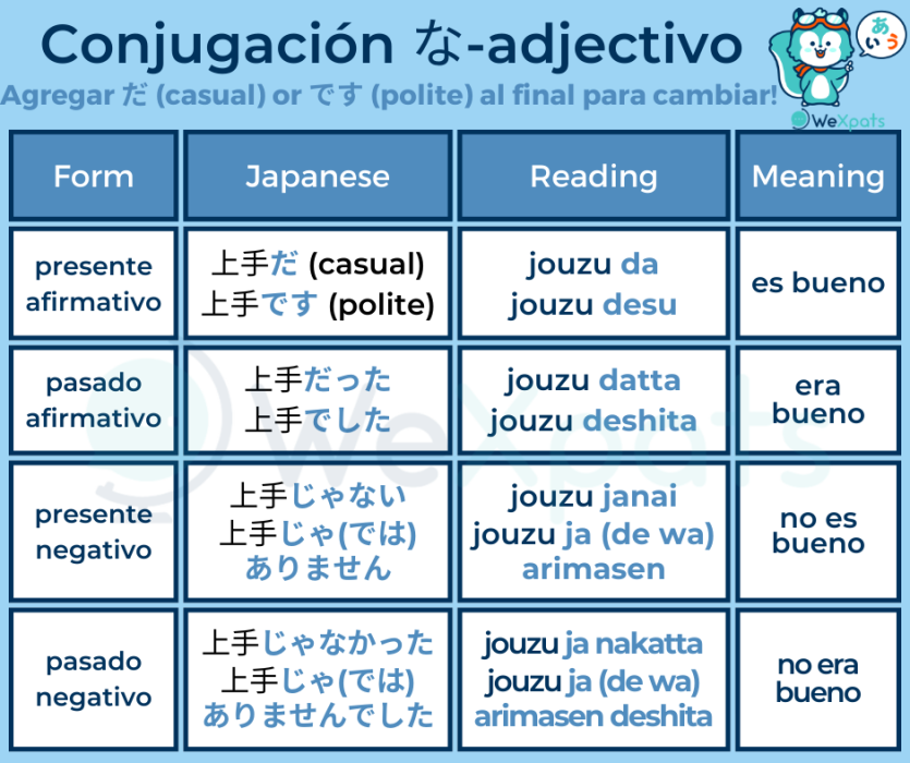 gramática de conjugación de adjetivos na