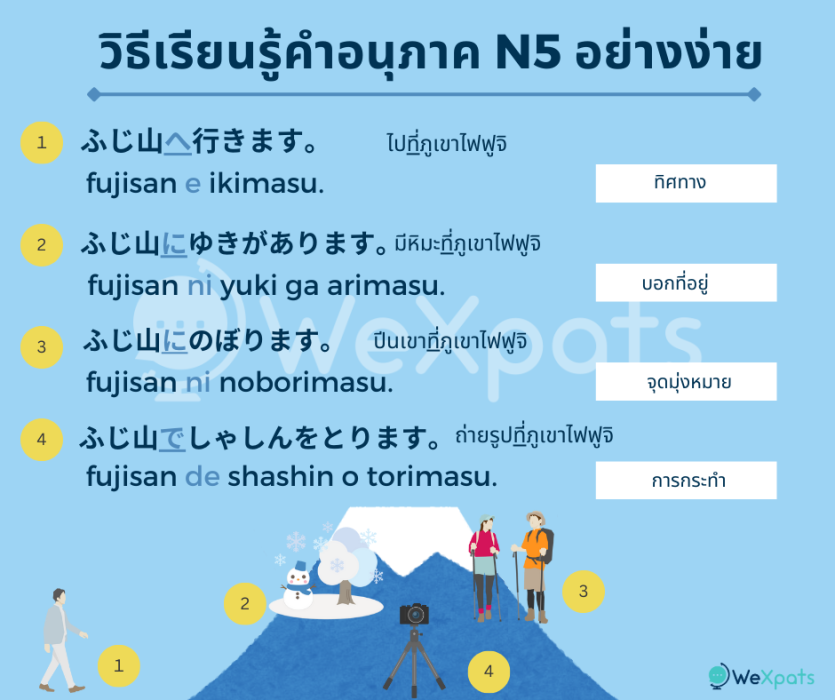 คำอนุภาคระดับ N5