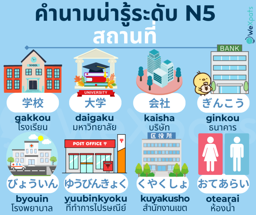 ชื่อสถานที่ที่ควรรู้ในระดับ N5