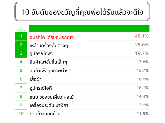 ของขวัญที่คุณพ่อได้รับแล้วจะดีใจ 