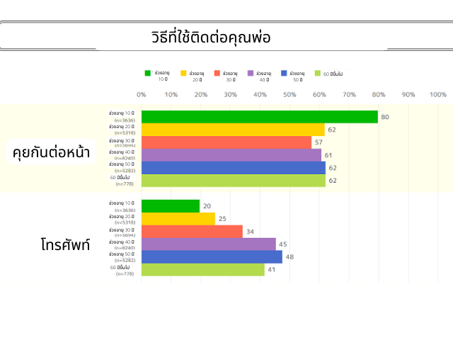 วิธีที่ใช้ติดต่อคุณพ่อ