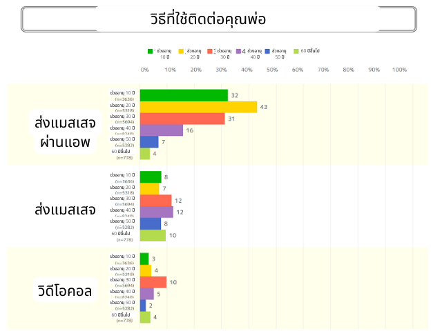 วิธีที่ใช้ติดต่อคุณพ่อ