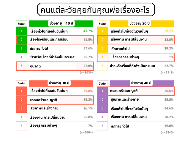 คนแต่ละวัยคุยกับคุณพ่อเรื่องอะไร