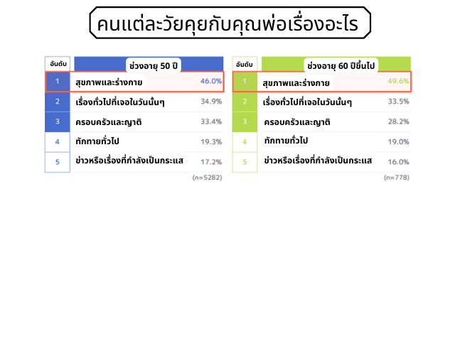 คนแต่ละวัยคุยกับคุณพ่อเรื่องอะไร