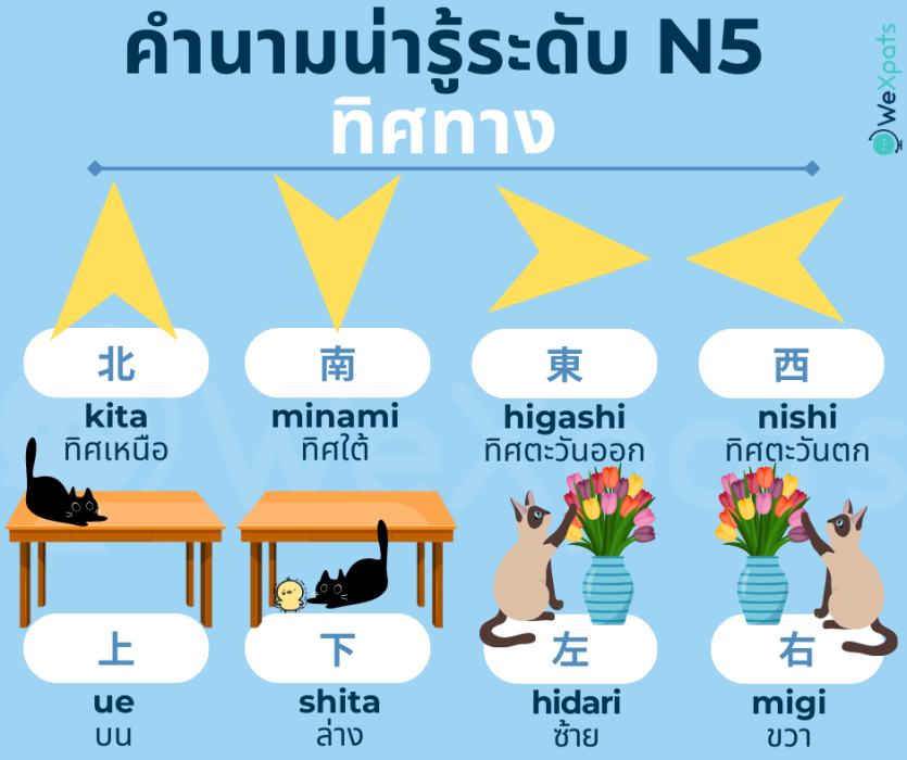 N5 - ทิศทางและตำแหน่ง