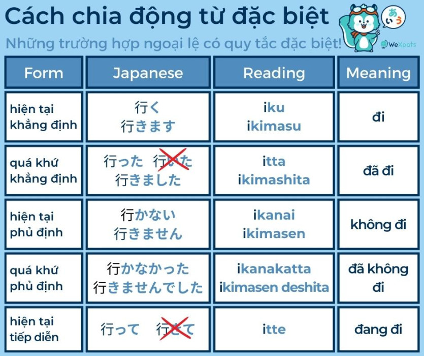 động từ tiếng Nhật 