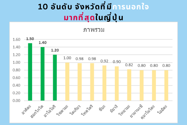 ญี่ปุ่น จังหวัดที่มีการนอกใจมากที่สุด