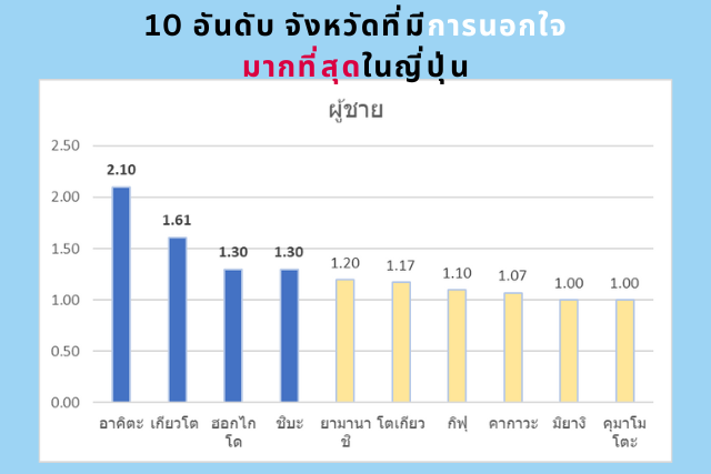 ผู้ชาย ญี่ปุ่น จังหวัดที่มีการนอกใจมากที่สุด