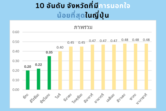 ญี่ปุ่น จังหวัดที่มีการนอกใจน้อยที่สุด