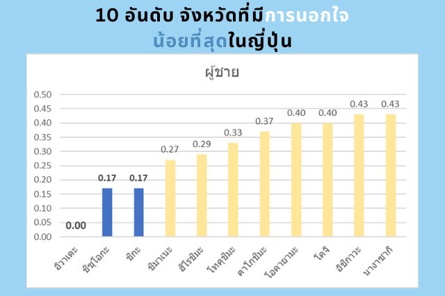ผู้ชาย ญี่ปุ่น จังหวัดที่มีการนอกใจน้อยที่สุด