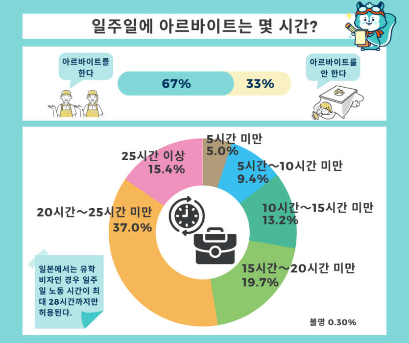 일본 유학생 아르바이트 시간 이미지