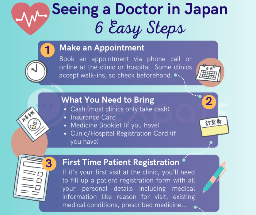 Seeing a Doctor in Japan 6 Easy Steps Flow Chart 