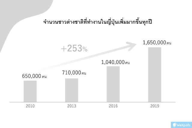 แรงงานต่างชาติ ญี่ปุ่น