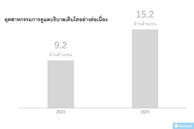 ความต้องการผู้ดูแลบริบาลผู้สูงอายุในญี่ปุ่น