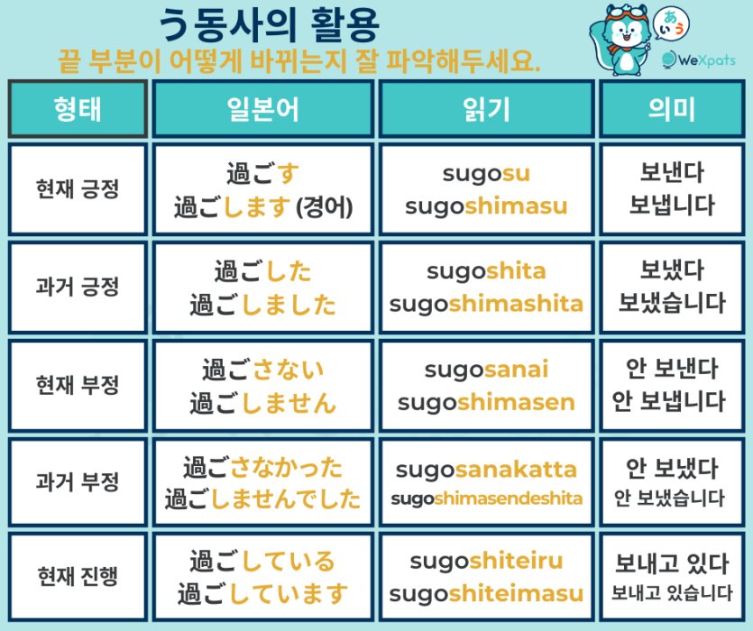う동사의 활용 이미지