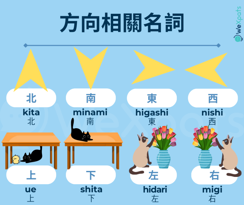 N5日語名詞 - 方向