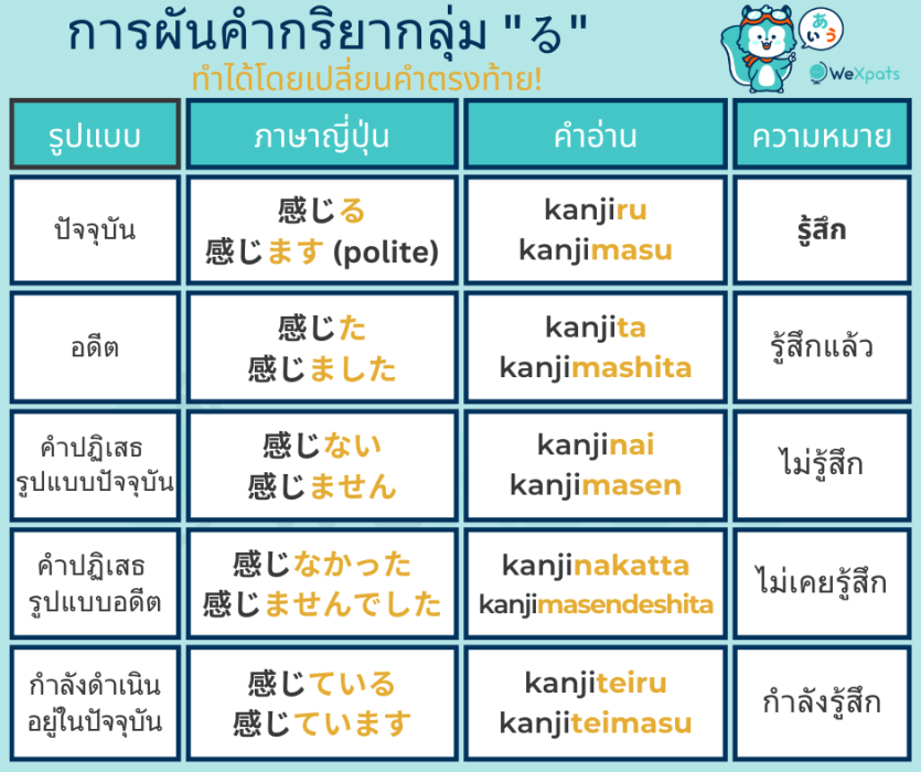 การผันคำกริยากลุ่ม "る"