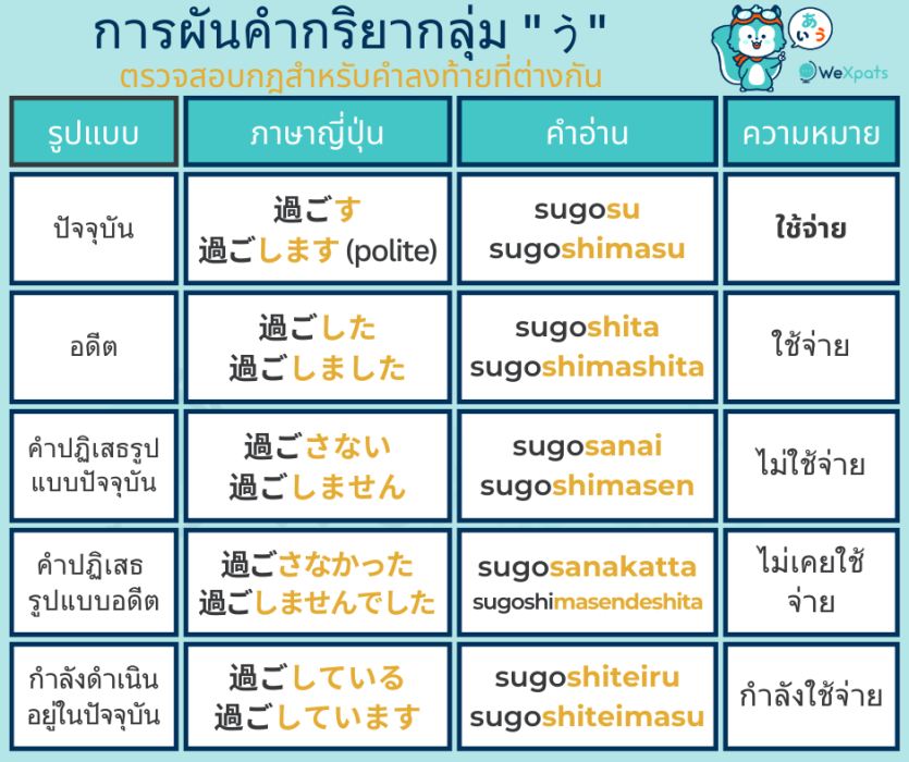 การผันคำกริยากลุ่ม "う"