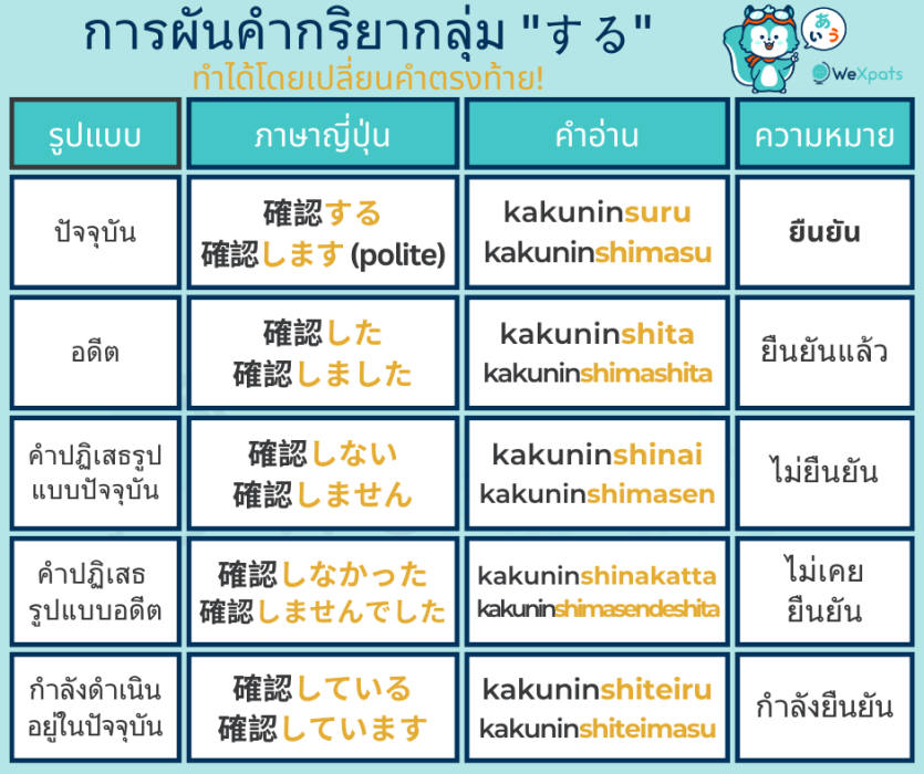 การผันคำกริยากลุ่ม "する" 