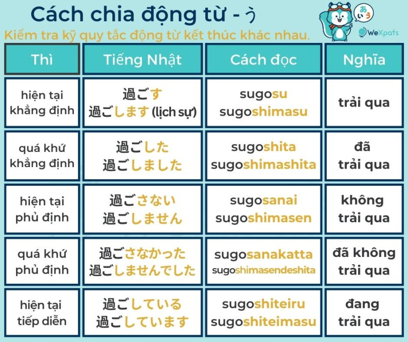 động từ tiếng Nhật