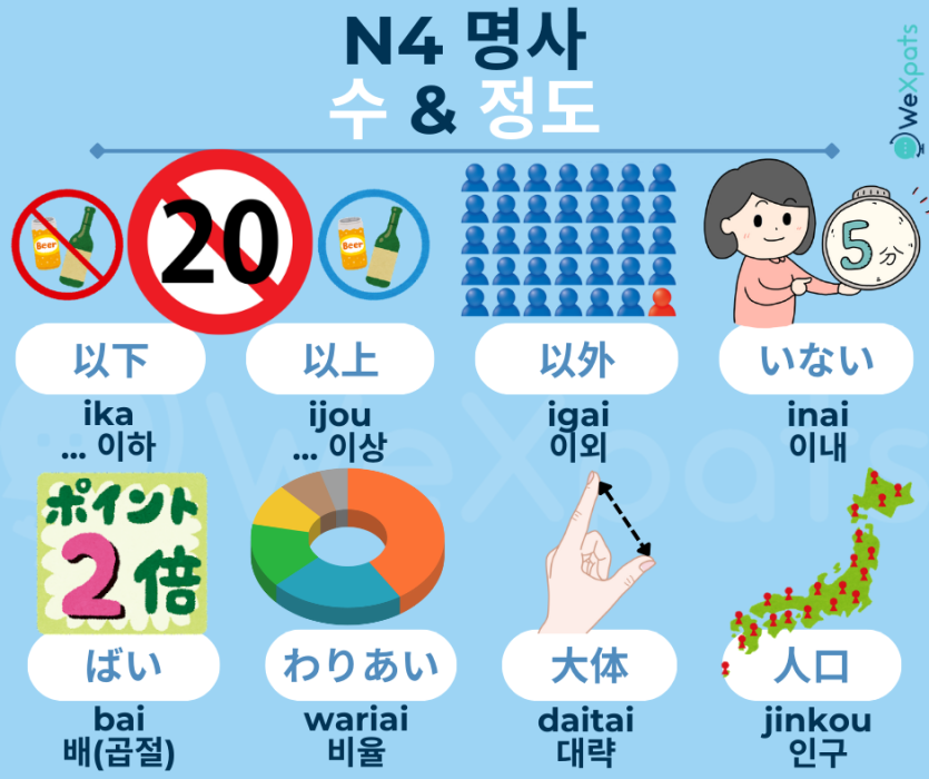 JLPT N4 명사 - 「수・정도」를 나타내는 명사 이미지