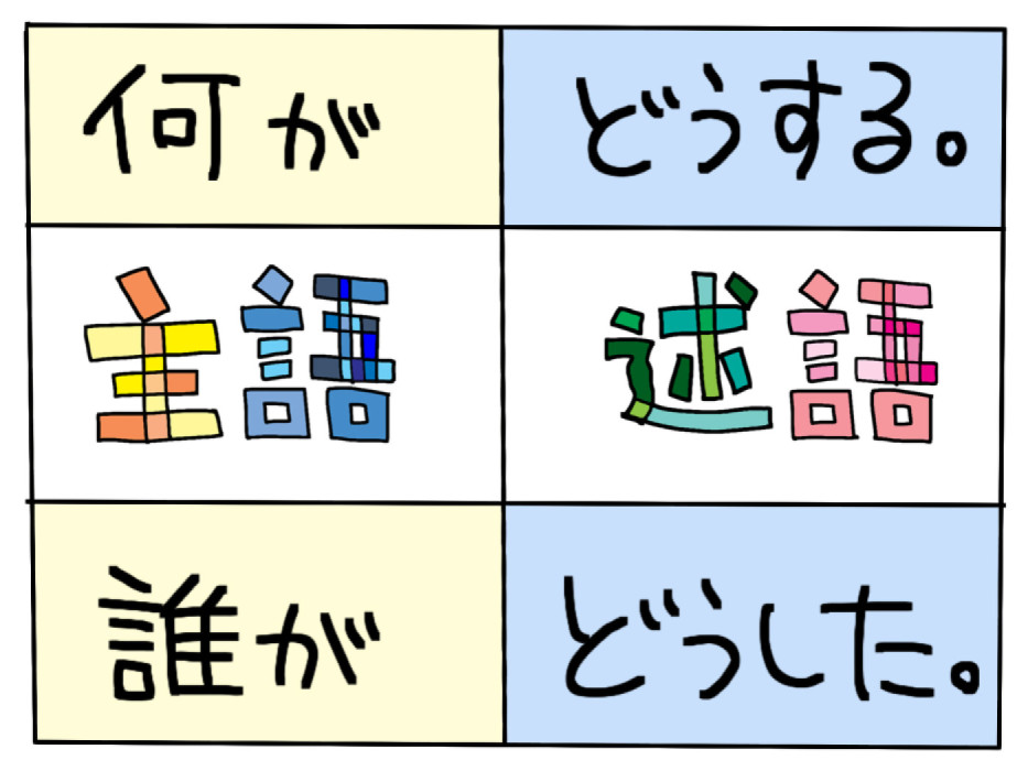 일본어 문장 성분 이미지