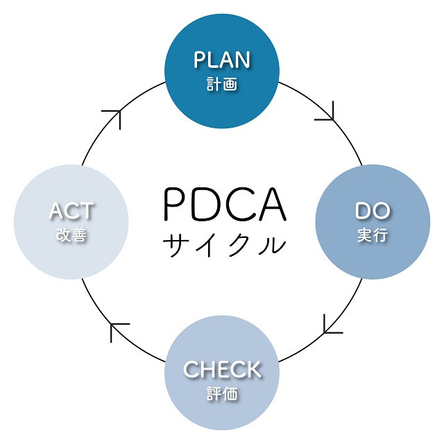 PDCA