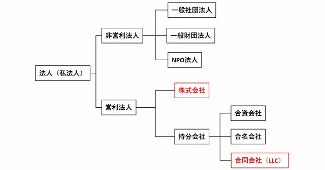 Thành lập công ty ở Nhật