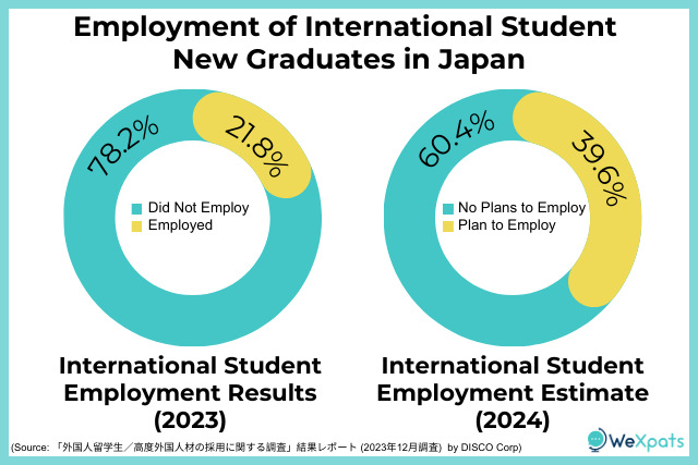 employment of international student new grads in japan 2023 / 2024