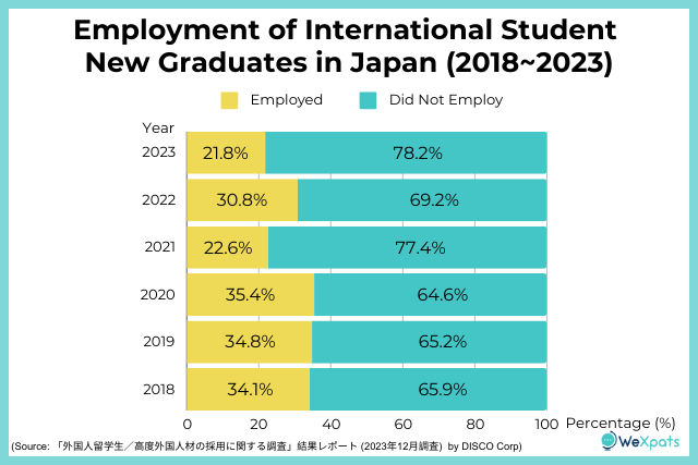 employment of international student new graduates in japan 2023