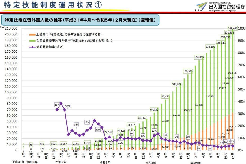 Significant Increase of Applications to Change Status of Residence to “Specified Skilled Worker”