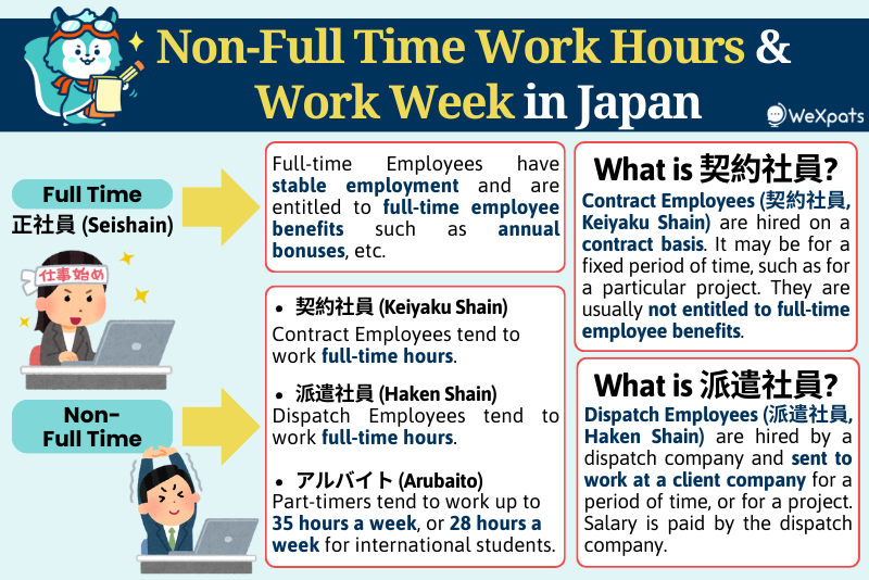 Non-Full-time Work Hours and Work Week in Japan